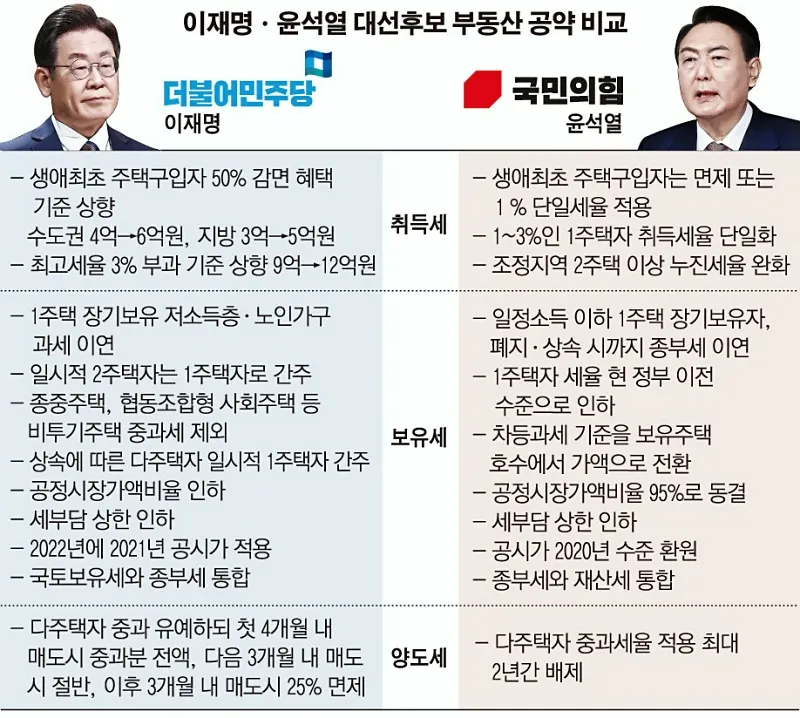 대선이후 부동산정책 비교